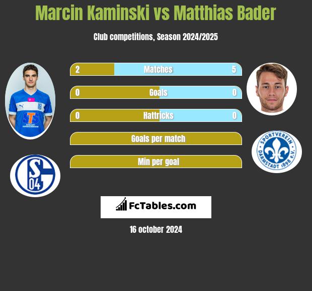 Marcin Kamiński vs Matthias Bader h2h player stats