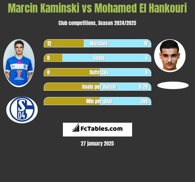 Marcin Kamiński vs Mohamed El Hankouri h2h player stats