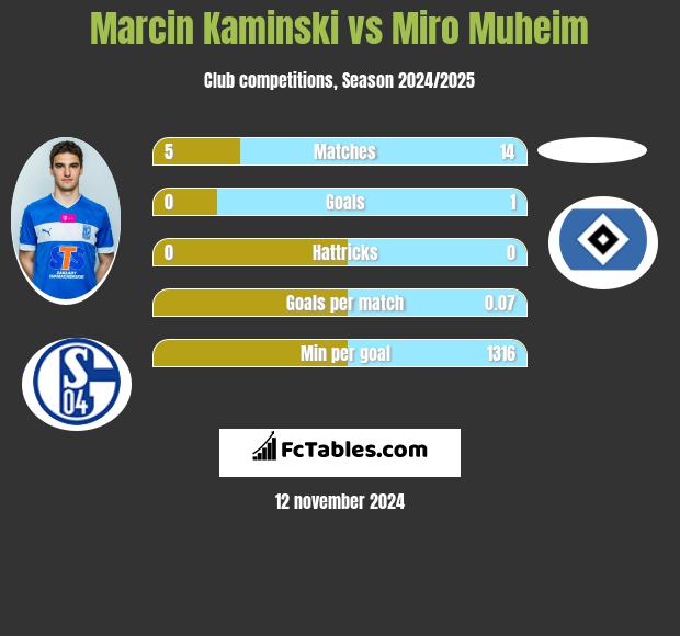 Marcin Kamiński vs Miro Muheim h2h player stats