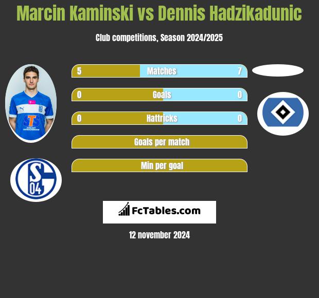 Marcin Kamiński vs Dennis Hadzikadunic h2h player stats