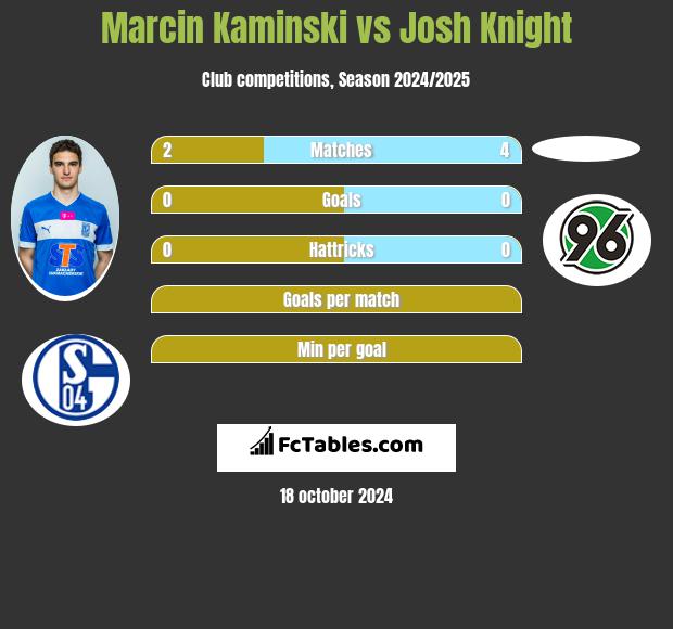 Marcin Kamiński vs Josh Knight h2h player stats