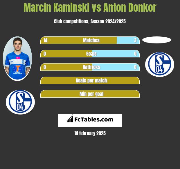 Marcin Kaminski vs Anton Donkor h2h player stats