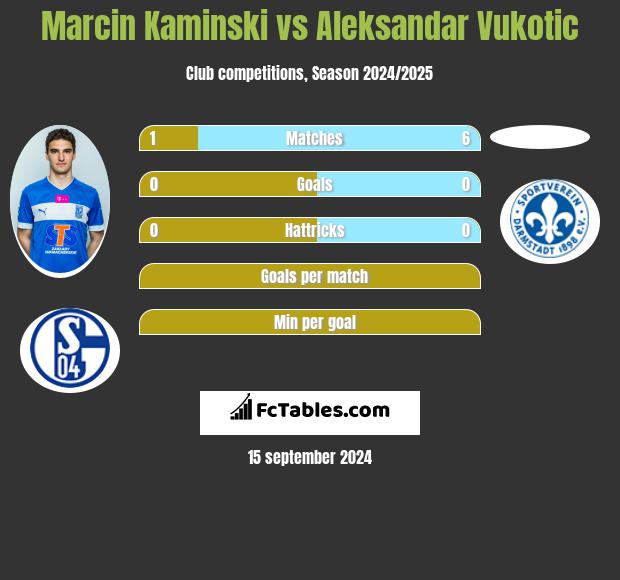 Marcin Kaminski vs Aleksandar Vukotic h2h player stats