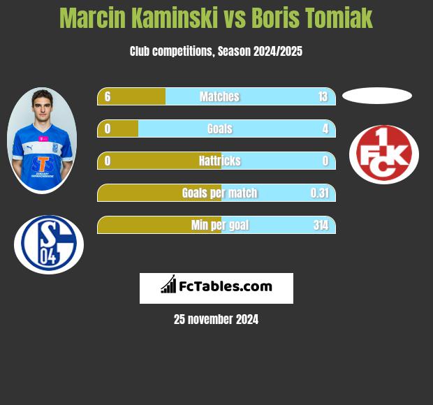 Marcin Kamiński vs Boris Tomiak h2h player stats