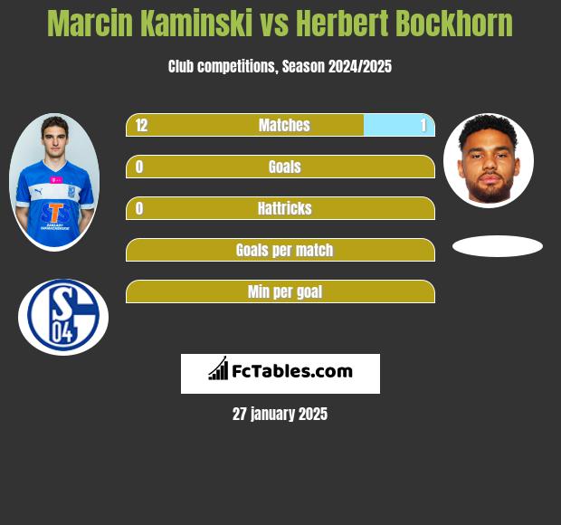 Marcin Kamiński vs Herbert Bockhorn h2h player stats