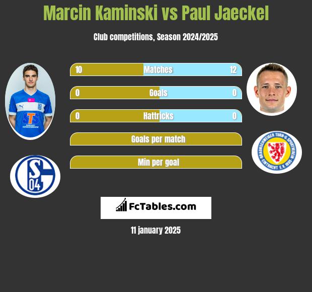 Marcin Kamiński vs Paul Jaeckel h2h player stats