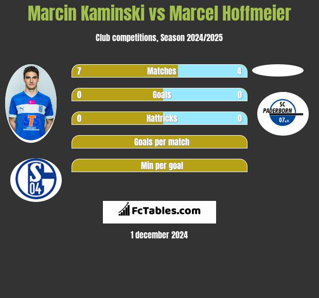 Marcin Kamiński vs Marcel Hoffmeier h2h player stats