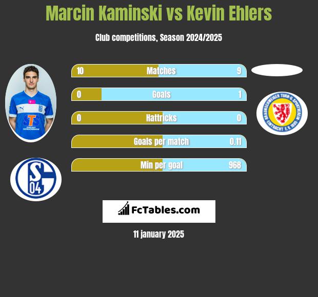 Marcin Kamiński vs Kevin Ehlers h2h player stats