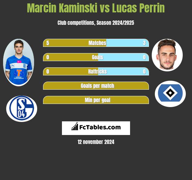 Marcin Kamiński vs Lucas Perrin h2h player stats