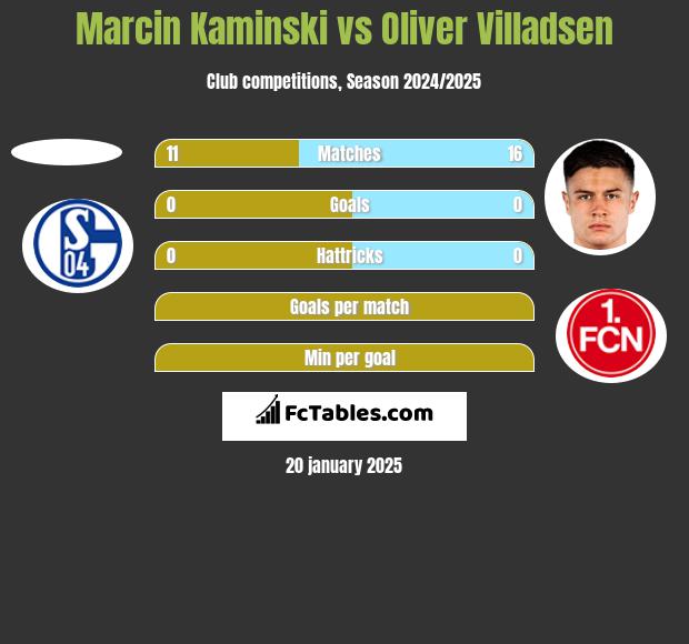 Marcin Kamiński vs Oliver Villadsen h2h player stats