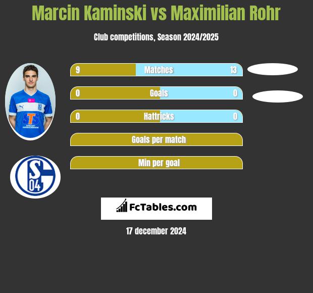 Marcin Kaminski vs Maximilian Rohr h2h player stats