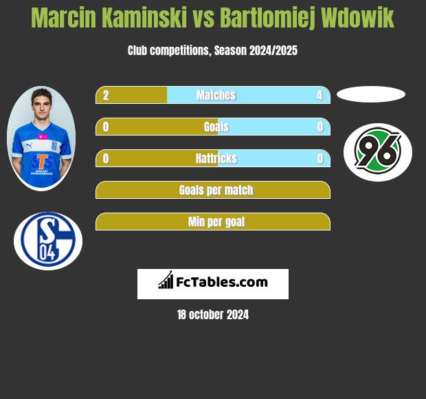 Marcin Kamiński vs Bartlomiej Wdowik h2h player stats