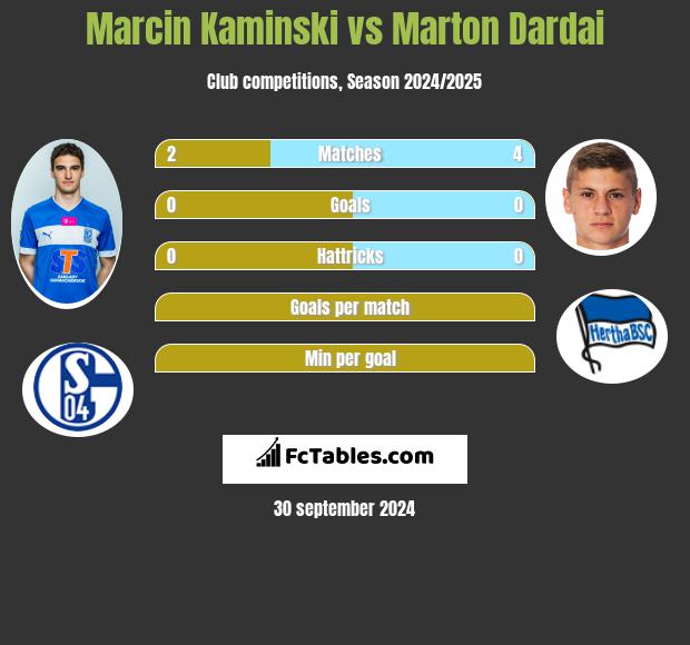 Marcin Kamiński vs Marton Dardai h2h player stats