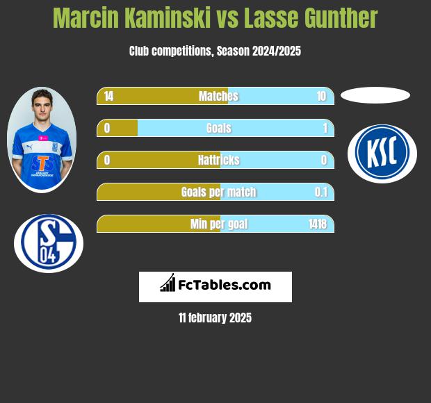 Marcin Kamiński vs Lasse Gunther h2h player stats