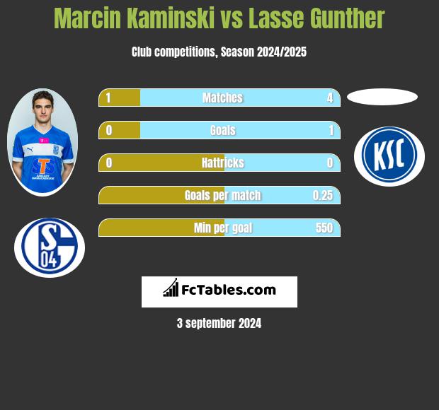 Marcin Kaminski vs Lasse Gunther h2h player stats