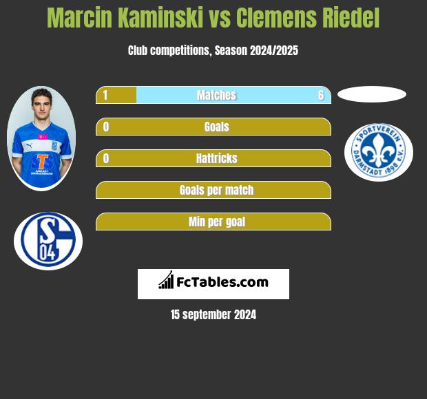 Marcin Kamiński vs Clemens Riedel h2h player stats