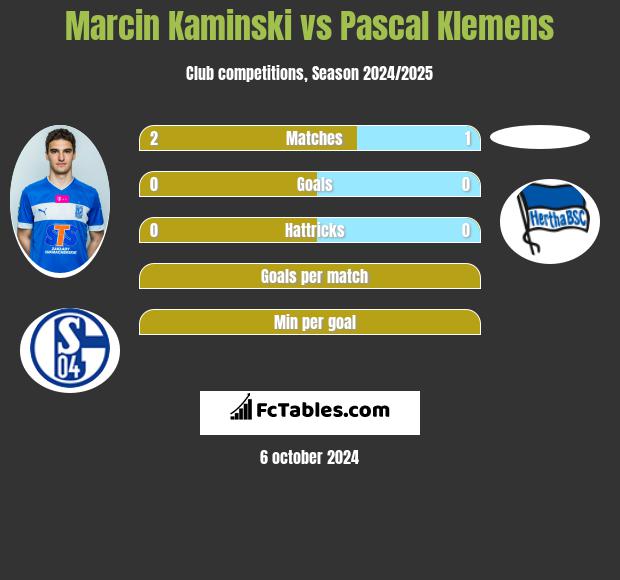 Marcin Kaminski vs Pascal Klemens h2h player stats