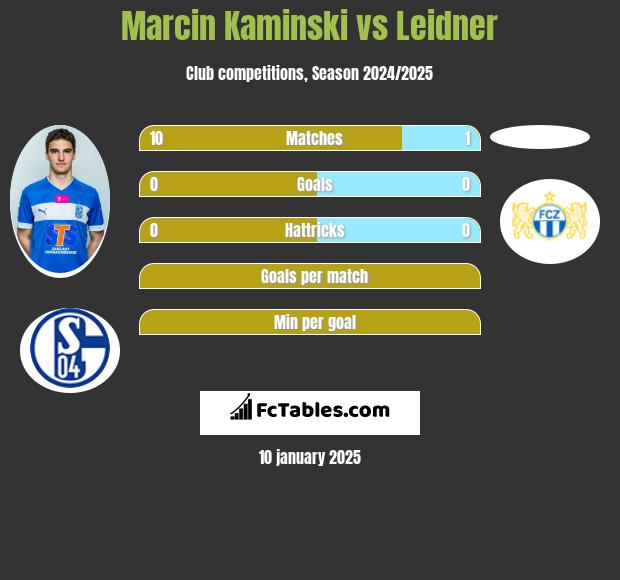 Marcin Kaminski vs Leidner h2h player stats