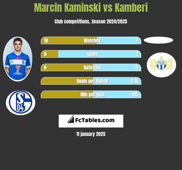 Marcin Kaminski vs Kamberi h2h player stats