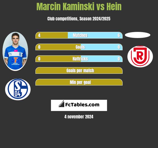 Marcin Kamiński vs Hein h2h player stats