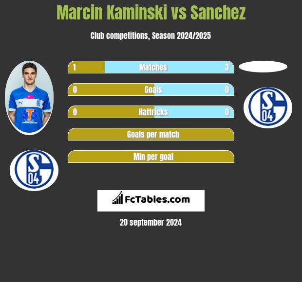 Marcin Kaminski vs Sanchez h2h player stats