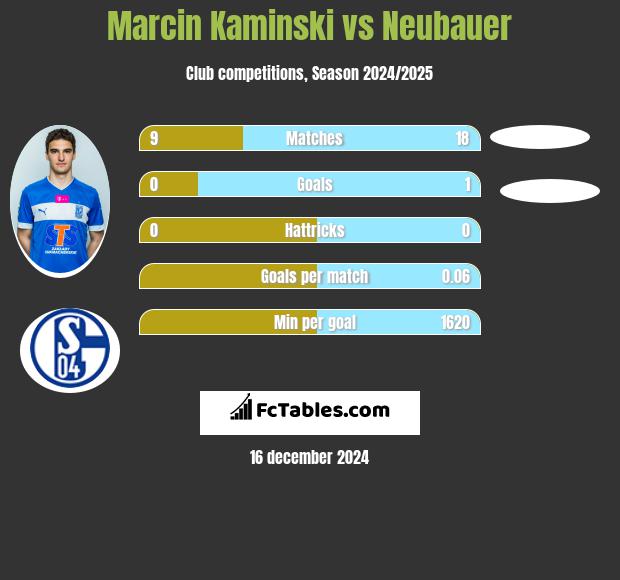 Marcin Kamiński vs Neubauer h2h player stats