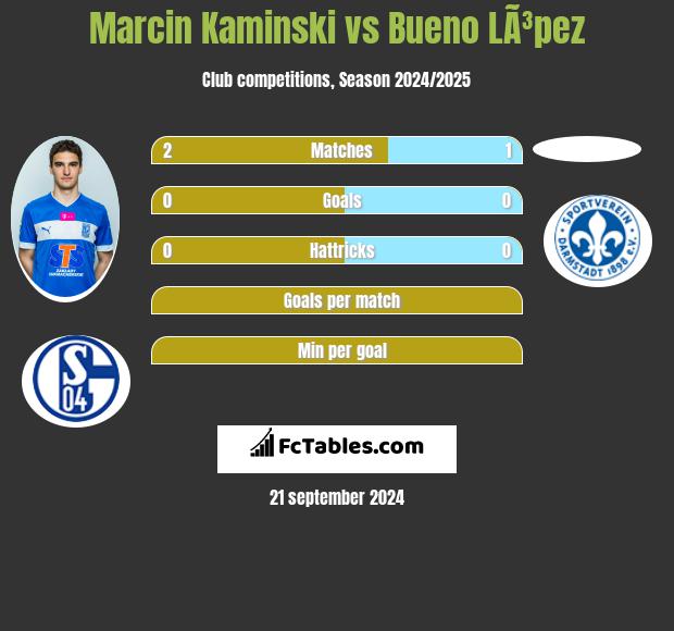 Marcin Kamiński vs Bueno LÃ³pez h2h player stats