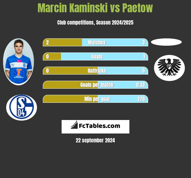 Marcin Kaminski vs Paetow h2h player stats