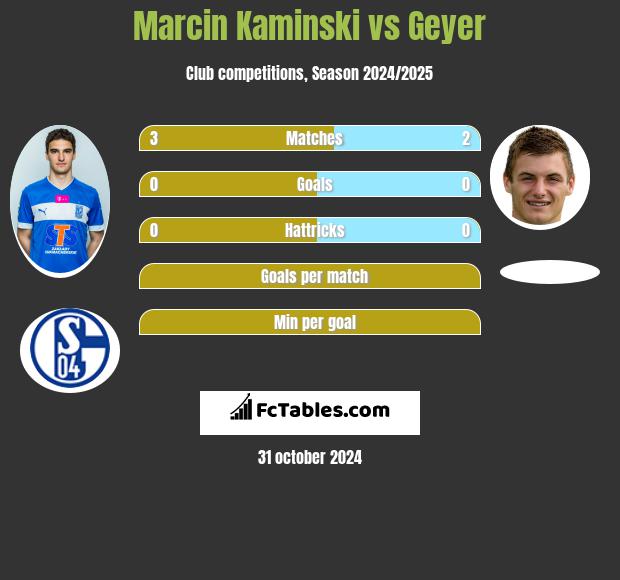 Marcin Kamiński vs Geyer h2h player stats