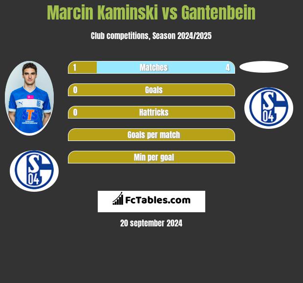 Marcin Kaminski vs Gantenbein h2h player stats