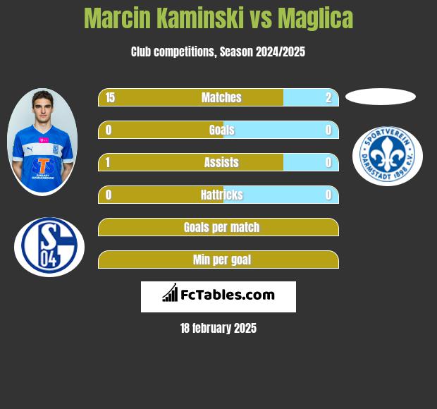 Marcin Kamiński vs Maglica h2h player stats