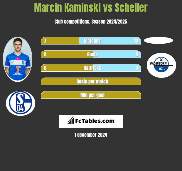 Marcin Kamiński vs Scheller h2h player stats