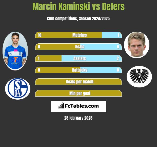 Marcin Kamiński vs Deters h2h player stats