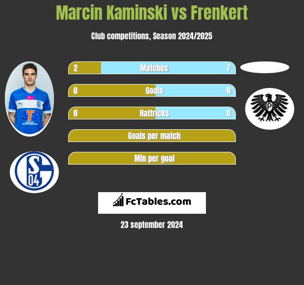 Marcin Kamiński vs Frenkert h2h player stats