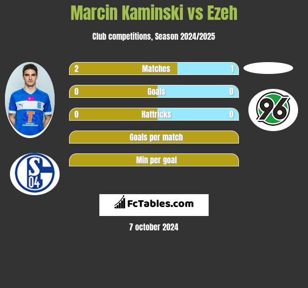 Marcin Kaminski vs Ezeh h2h player stats