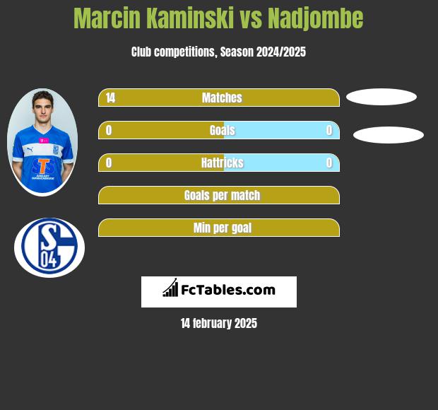 Marcin Kaminski vs Nadjombe h2h player stats