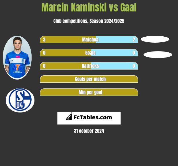 Marcin Kaminski vs Gaal h2h player stats