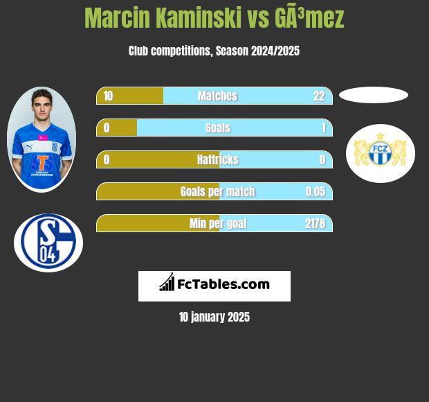 Marcin Kaminski vs GÃ³mez h2h player stats