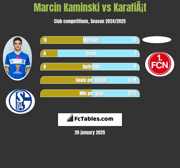 Marcin Kaminski vs KarafiÃ¡t h2h player stats