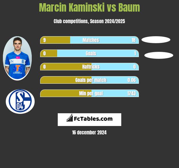 Marcin Kamiński vs Baum h2h player stats