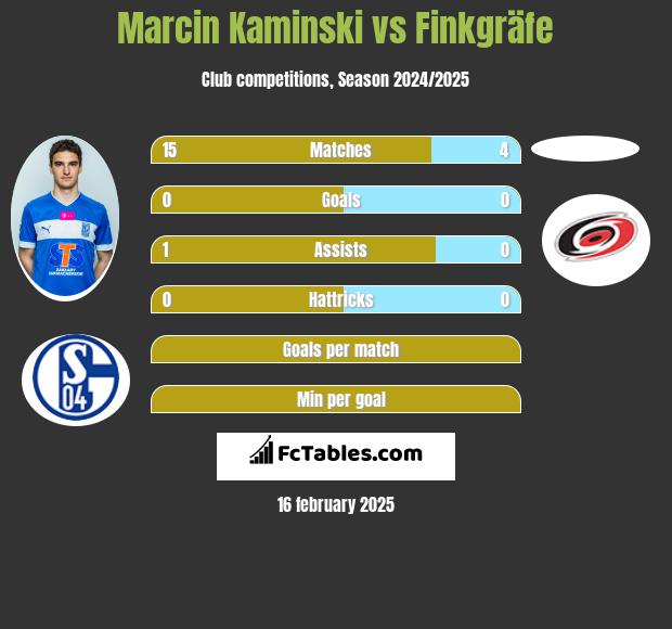 Marcin Kamiński vs Finkgräfe h2h player stats