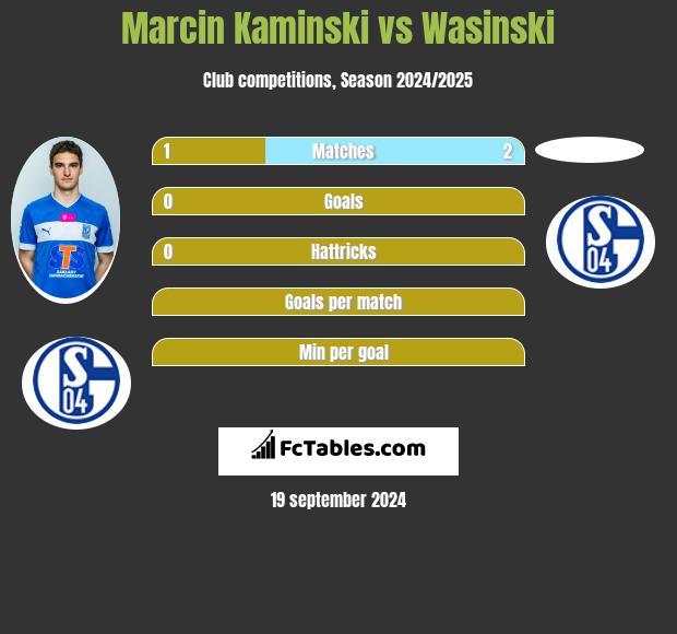 Marcin Kaminski vs Wasinski h2h player stats