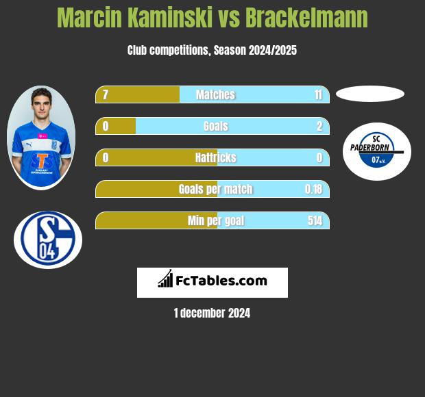 Marcin Kamiński vs Brackelmann h2h player stats