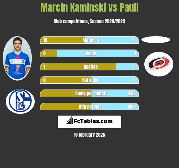 Marcin Kamiński vs Pauli h2h player stats