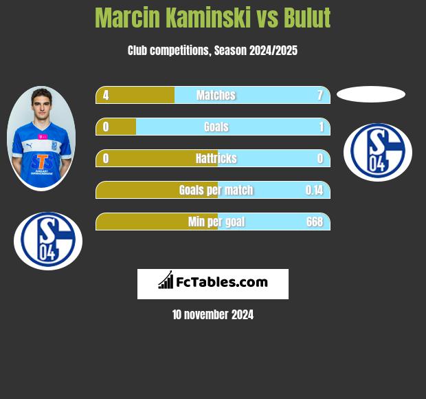 Marcin Kaminski vs Bulut h2h player stats