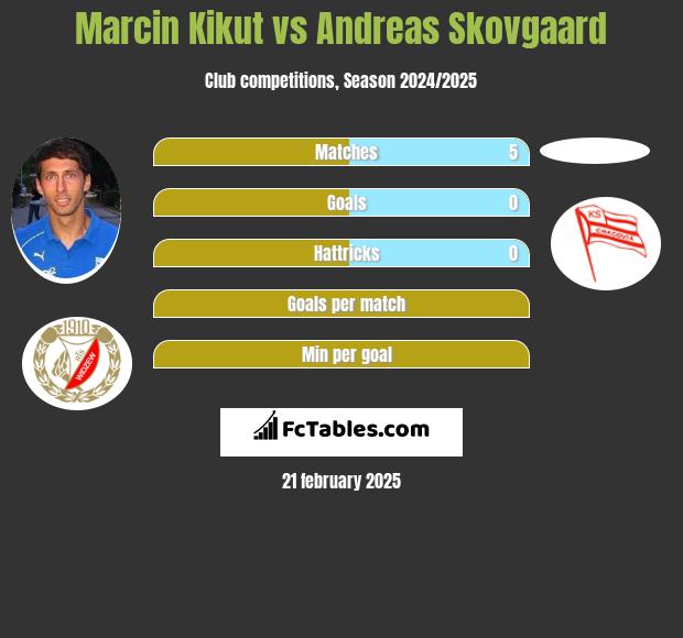 Marcin Kikut vs Andreas Skovgaard h2h player stats