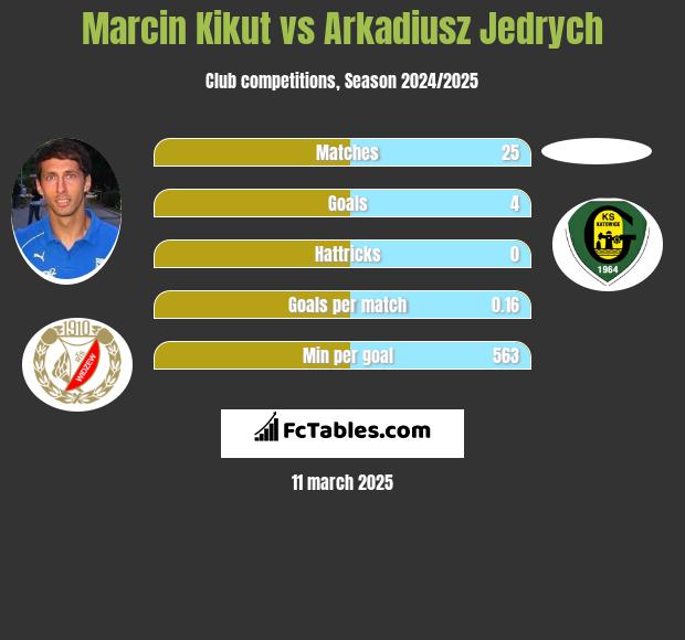 Marcin Kikut vs Arkadiusz Jędrych h2h player stats