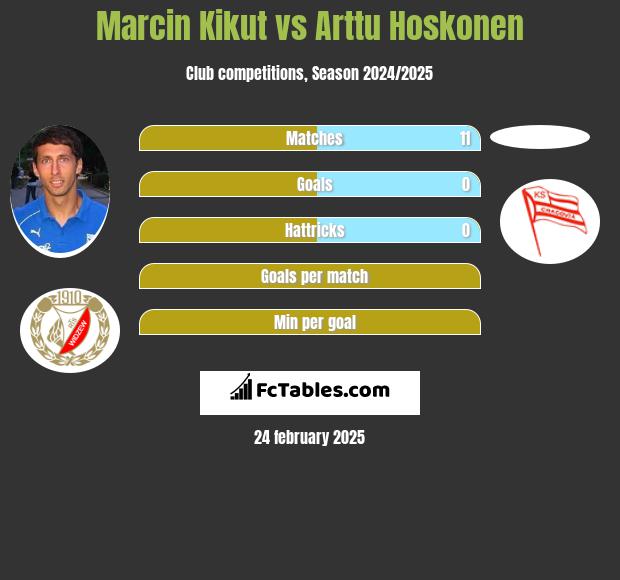 Marcin Kikut vs Arttu Hoskonen h2h player stats