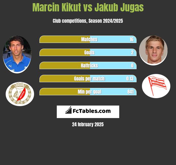 Marcin Kikut vs Jakub Jugas h2h player stats