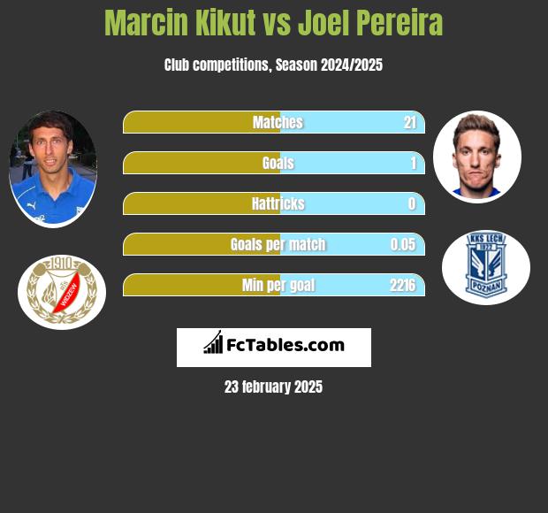 Marcin Kikut vs Joel Pereira h2h player stats